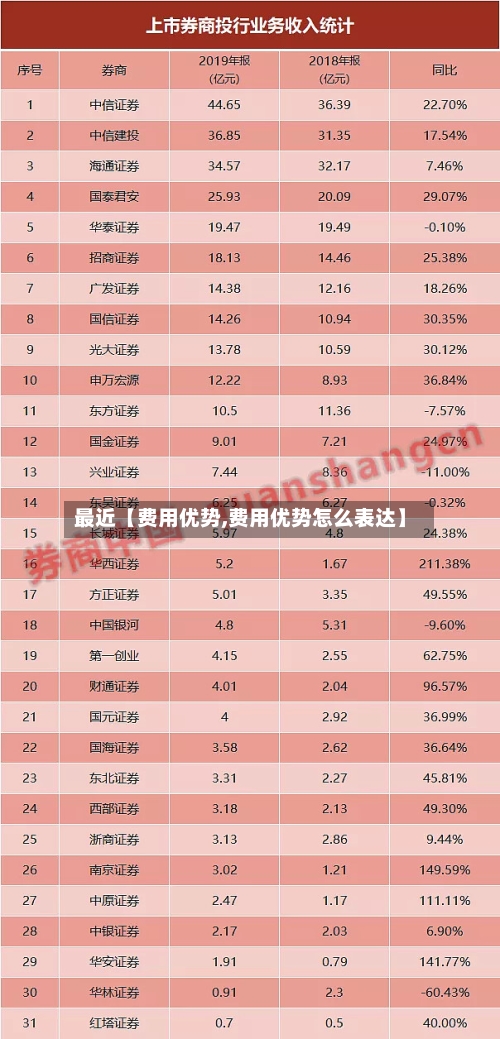 最近【费用优势,费用优势怎么表达】