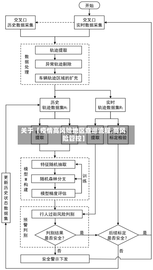关于【疫情高风险地区查巡流程,高风险管控】