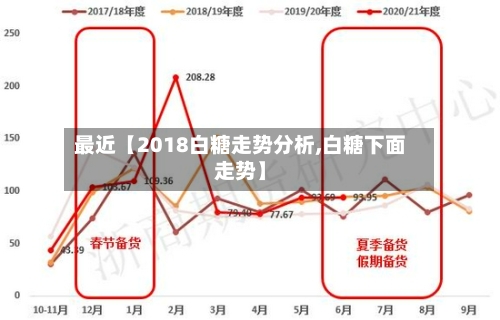 最近【2018白糖走势分析,白糖下面走势】