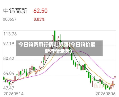 今日钨费用行情走势图(今日钨价最新行情走势)
