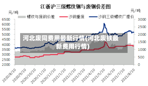 河北废同费用最新行情(河北废铁最新费用行情)