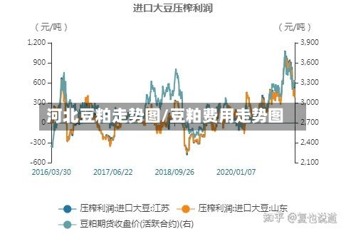 河北豆粕走势图/豆粕费用走势图