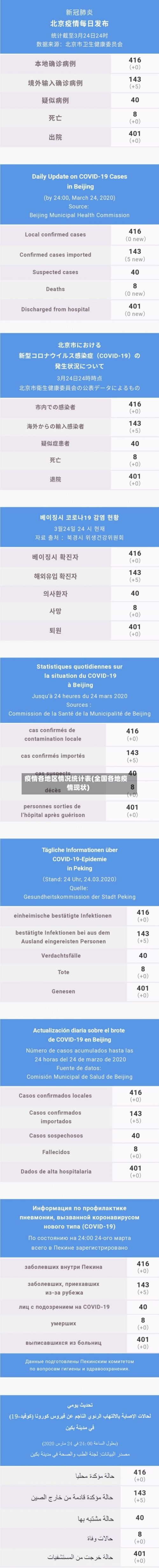 疫情各地区情况统计表(全国各地疫情现状)-第2张图片