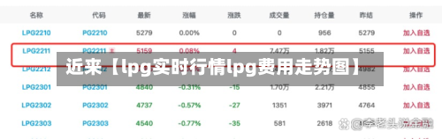 近来【lpg实时行情lpg费用走势图】