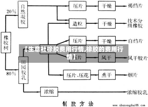 【生意社橡胶费用行情,橡胶的费用行情】