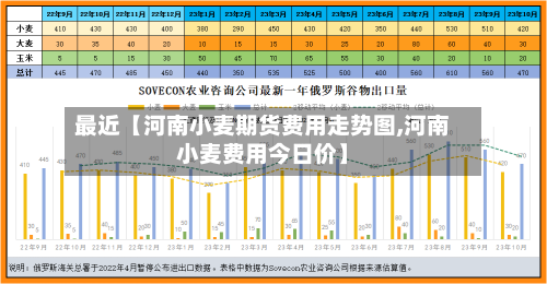 最近【河南小麦期货费用走势图,河南小麦费用今日价】