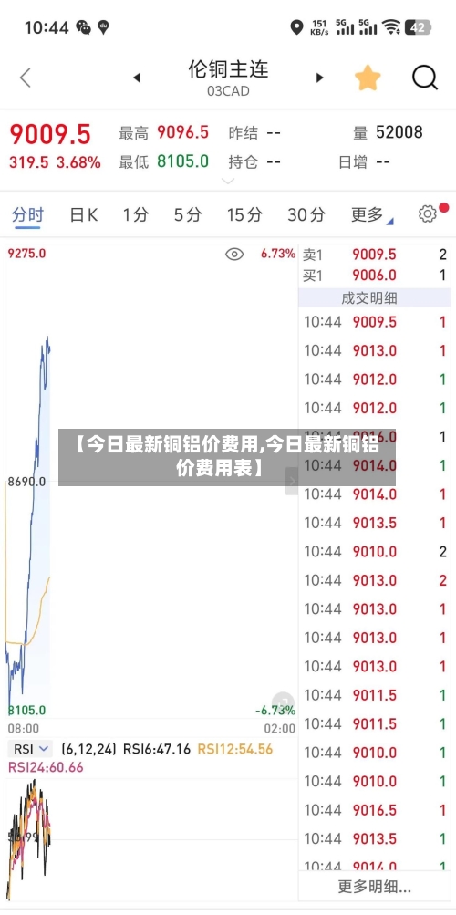 【今日最新铜铝价费用,今日最新铜铝价费用表】