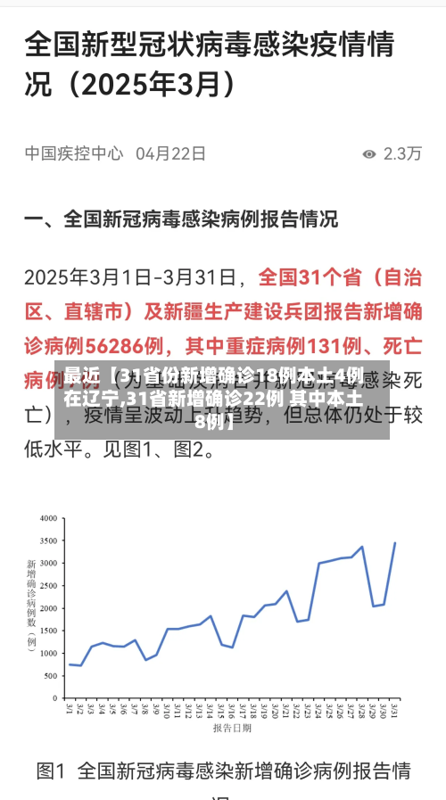 最近【31省份新增确诊18例本土4例在辽宁,31省新增确诊22例 其中本土8例】