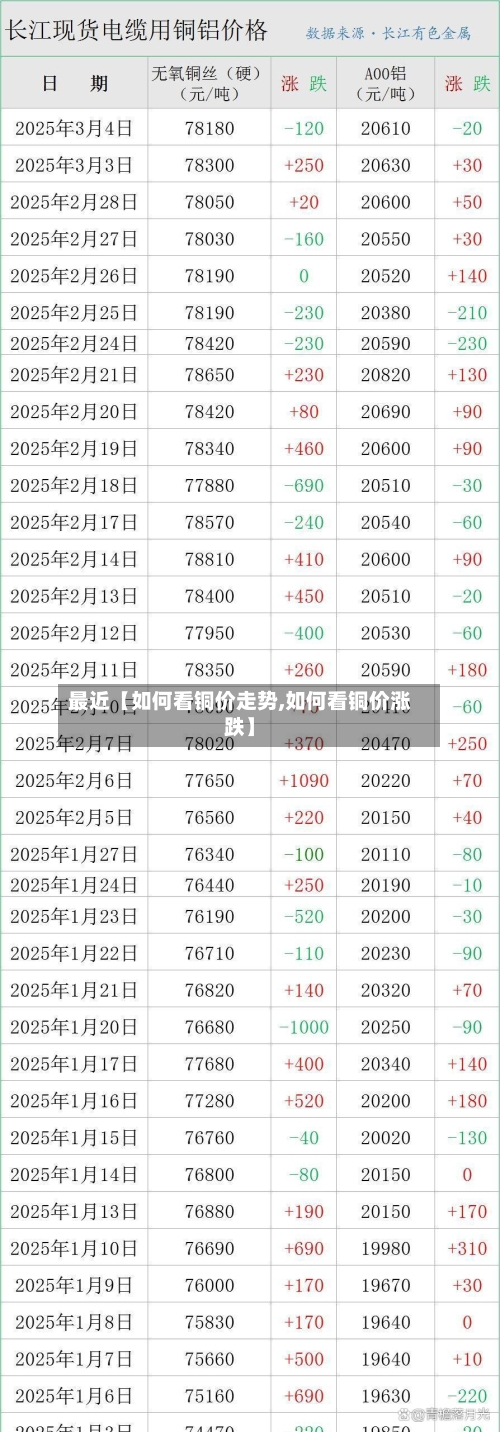 最近【如何看铜价走势,如何看铜价涨跌】