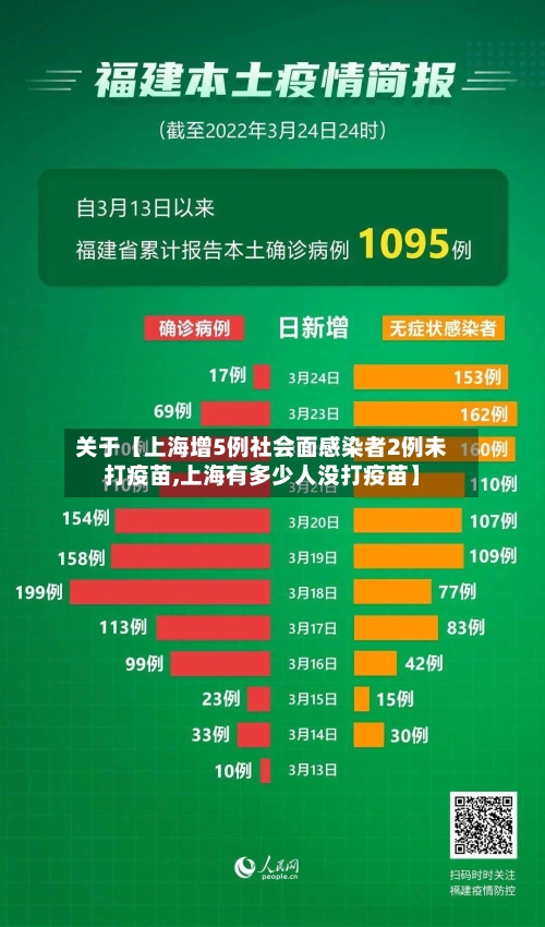 关于【上海增5例社会面感染者2例未打疫苗,上海有多少人没打疫苗】-第3张图片