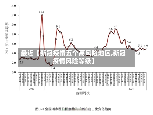 最近【新冠疫情五个高风险地区,新冠疫情风险等级】
