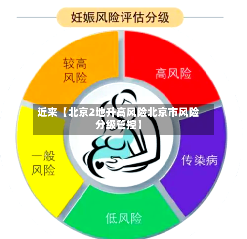 近来【北京2地升高风险北京市风险分级管控】