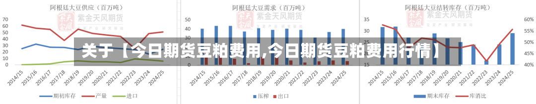 关于【今日期货豆粕费用,今日期货豆粕费用行情】