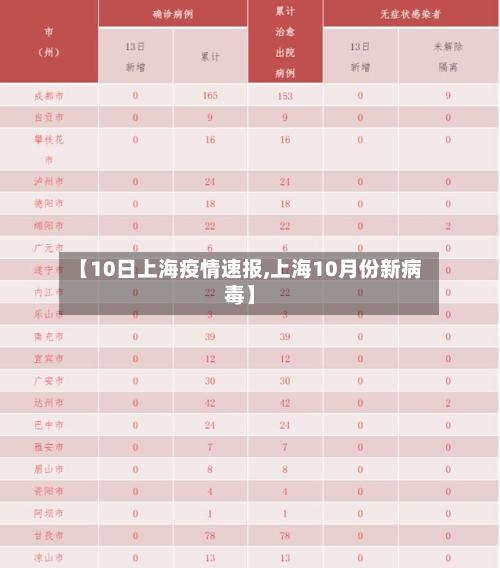 【10日上海疫情速报,上海10月份新病毒】