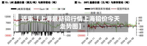 近来【上海最新铅行情上海铅价今天走势图】