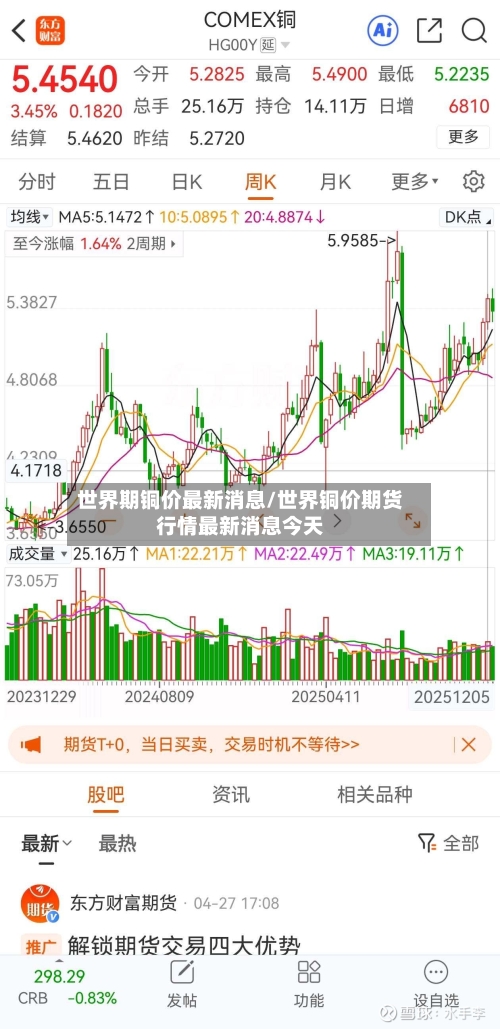 世界期铜价最新消息/世界铜价期货行情最新消息今天
