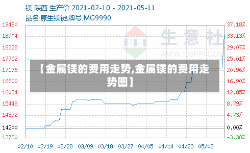 【金属镁的费用走势,金属镁的费用走势图】