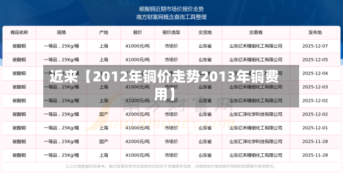 近来【2012年铜价走势2013年铜费用】