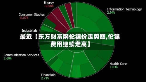 最近【东方财富网伦镍价走势图,伦镍费用继续走高】