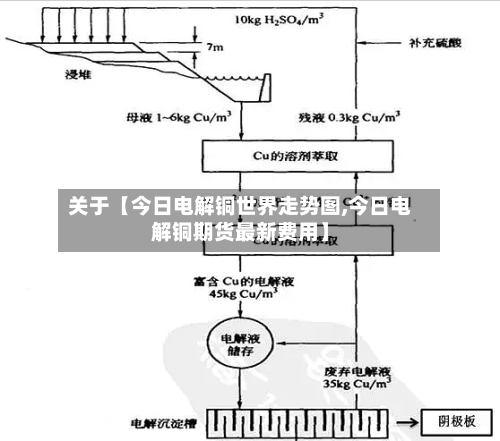关于【今日电解铜世界走势图,今日电解铜期货最新费用】