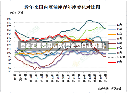 豆油近期费用走势(豆油费用走势图)-第2张图片