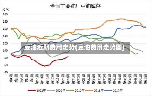 豆油近期费用走势(豆油费用走势图)