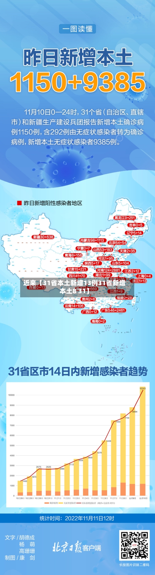 近来【31省本土新增13例31省新增本土8 31】-第3张图片