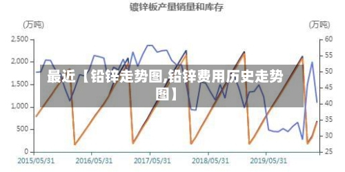 最近【铅锌走势图,铅锌费用历史走势图】