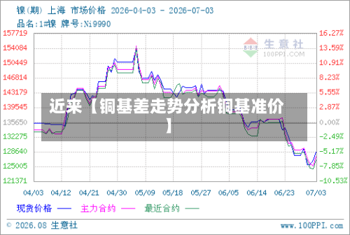 近来【铜基差走势分析铜基准价】-第3张图片