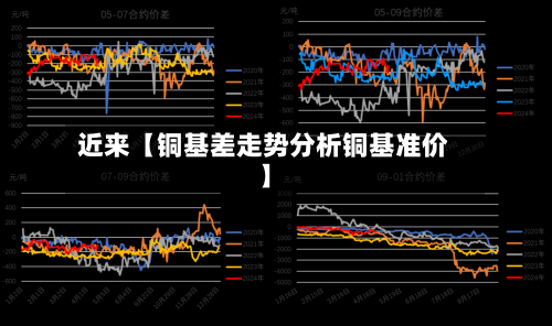 近来【铜基差走势分析铜基准价】