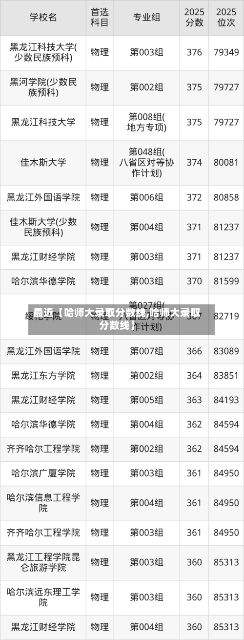 最近【哈师大录取分数线,哈师大录取分数线】