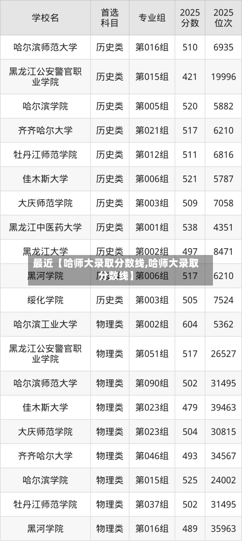 最近【哈师大录取分数线,哈师大录取分数线】-第3张图片