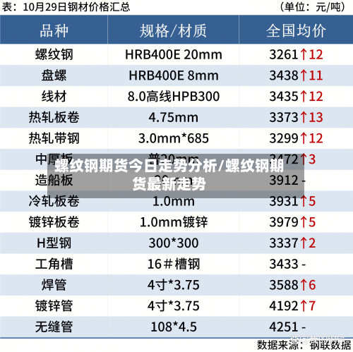 螺纹钢期货今日走势分析/螺纹钢期货最新走势