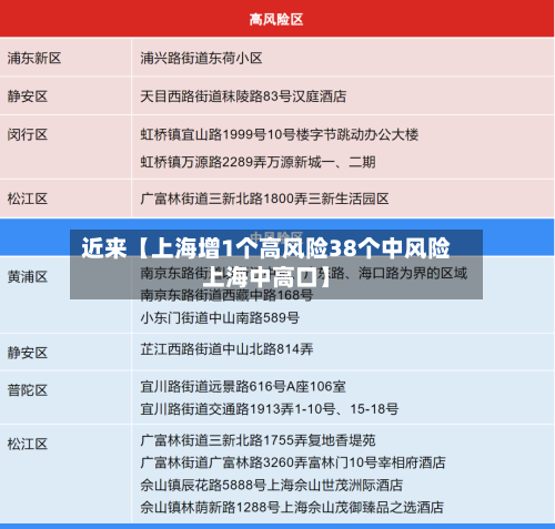 近来【上海增1个高风险38个中风险上海中高口】-第2张图片