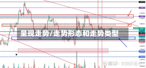呈现走势/走势形态和走势类型-第3张图片