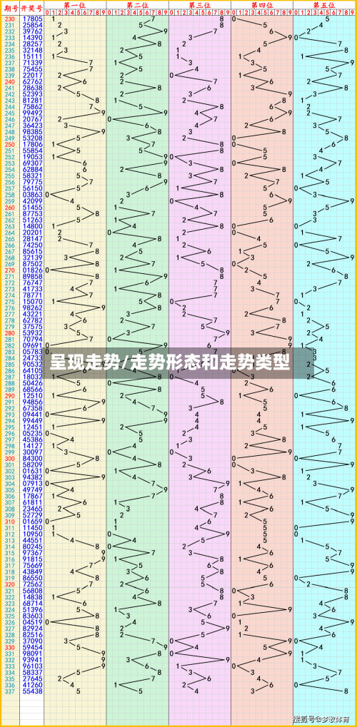 呈现走势/走势形态和走势类型