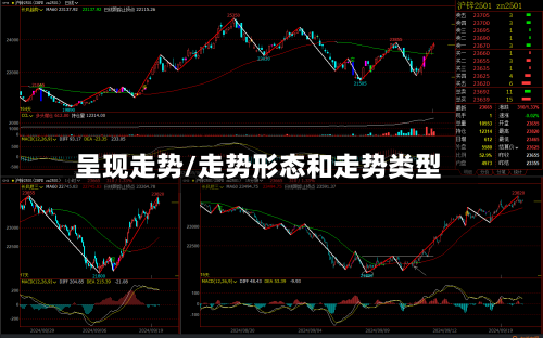 呈现走势/走势形态和走势类型-第2张图片