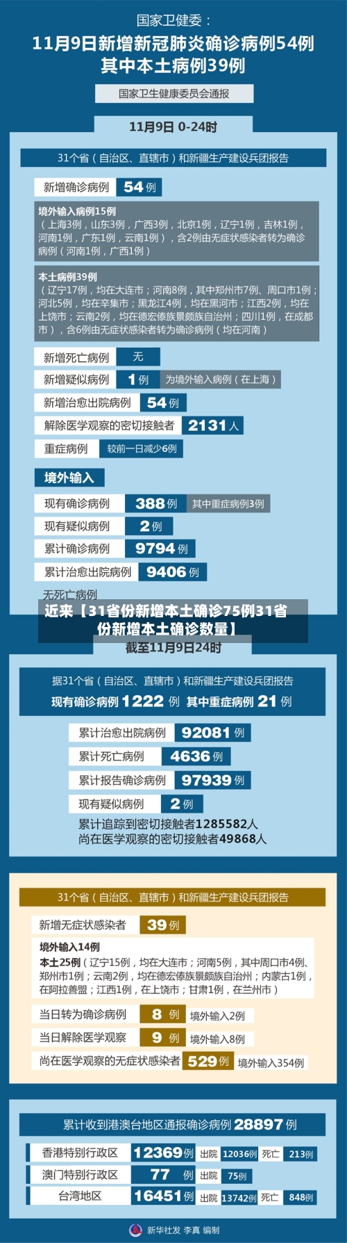 近来【31省份新增本土确诊75例31省份新增本土确诊数量】