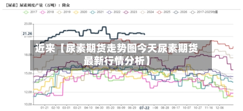 近来【尿素期货走势图今天尿素期货最新行情分析】