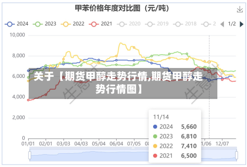 关于【期货甲醇走势行情,期货甲醇走势行情图】