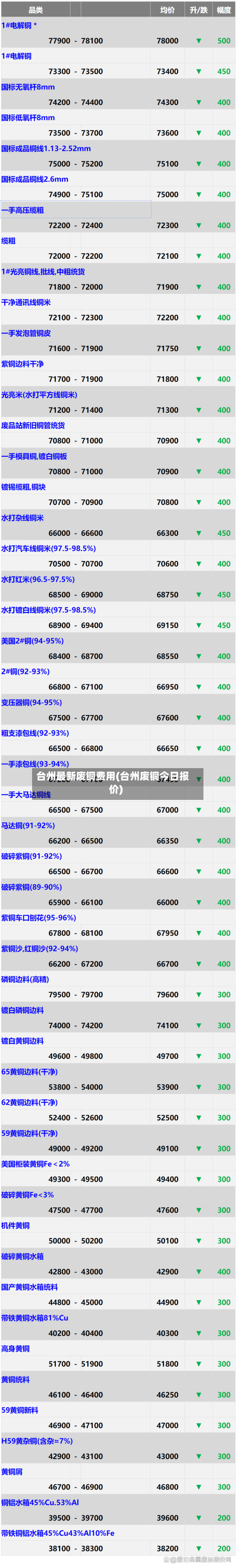 台州最新废铜费用(台州废铜今日报价)-第2张图片