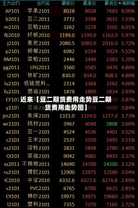 近来【豆二期货费用走势豆二期货费用走势图】