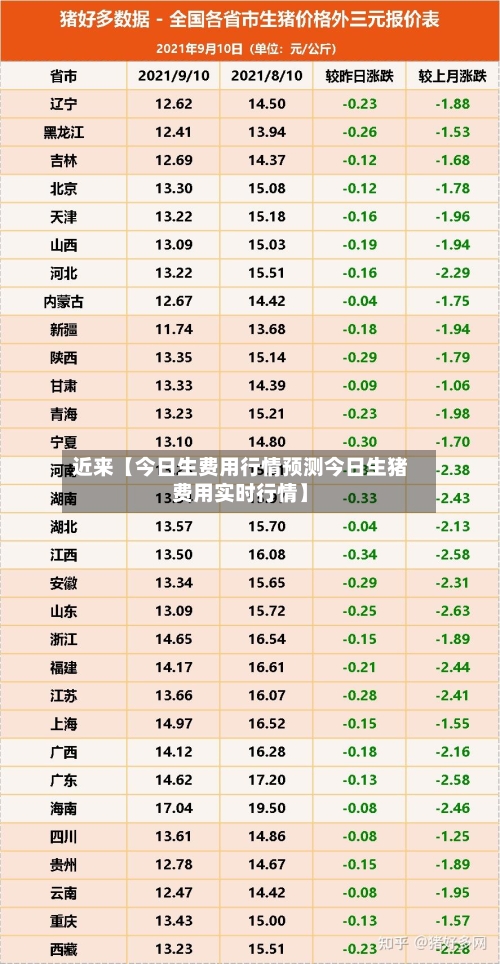 近来【今日生费用行情预测今日生猪费用实时行情】