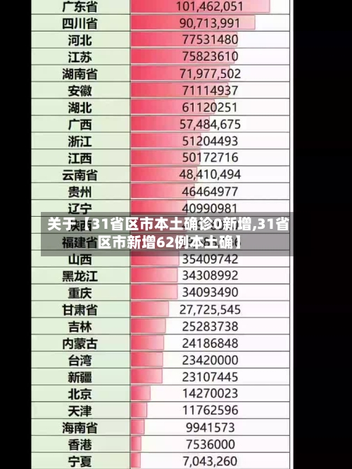 关于【31省区市本土确诊0新增,31省区市新增62例本土确】-第2张图片