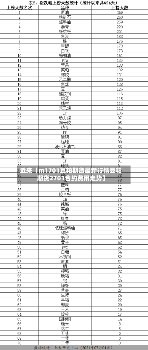 近来【m1701豆粕期货最新行情豆粕期货2701合约费用走势】