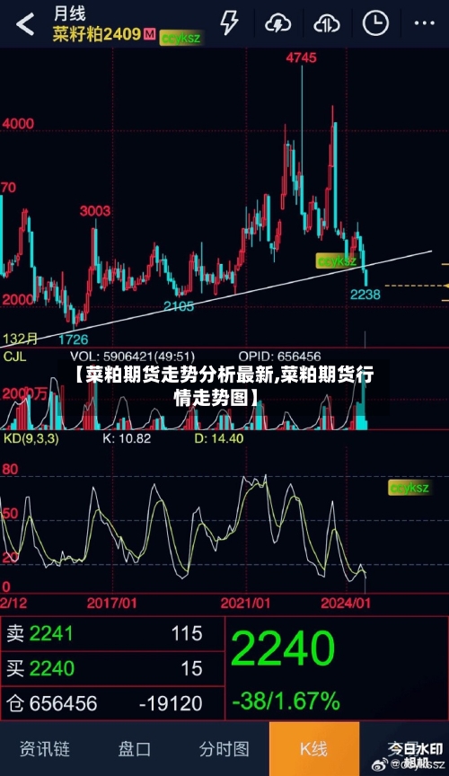 【菜粕期货走势分析最新,菜粕期货行情走势图】
