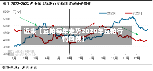近来【豆粕每年走势2020年豆粕行情回顾】