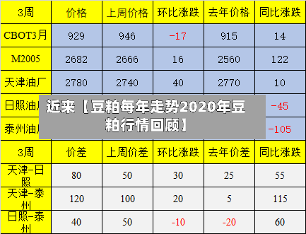 近来【豆粕每年走势2020年豆粕行情回顾】-第3张图片