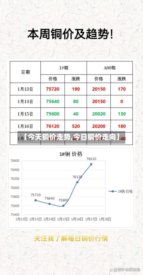 【今天铜价走势,今日铜价走向】