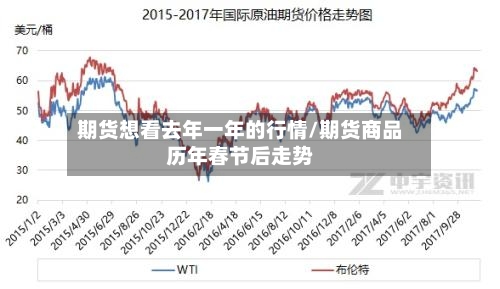 期货想看去年一年的行情/期货商品历年春节后走势